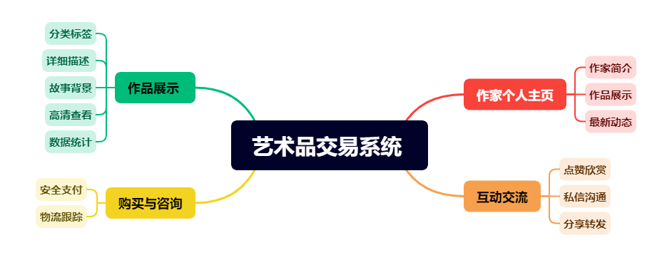 藝術(shù)品交易系統(tǒng) .png